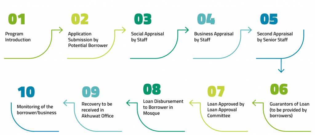 Loan application steps